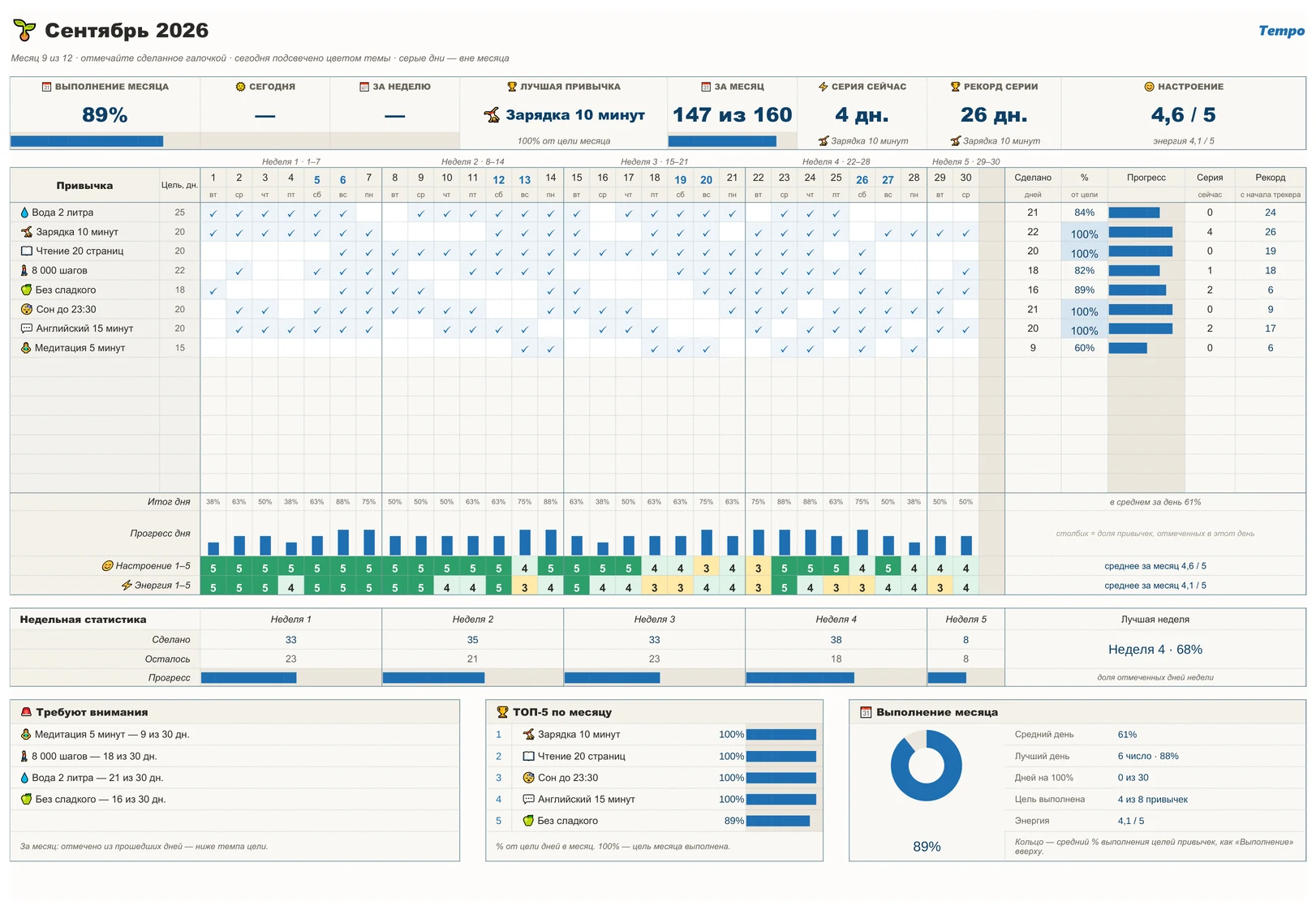 Tempo Привычки 365: месячный лист: сетка галочек, серии и процент выполнения — реальный скриншот таблицы с демо-данными, синяя тема
