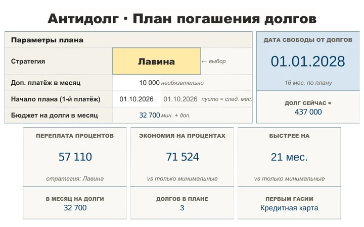 «Долги»: параметры плана, дата свободы от долгов, переплата и экономия, сравнение стратегий «Снежный ком» и «Лавина» (синяя тема)