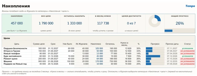 Tempo Деньги: лист «Накопления»: цели и прогресс взносов — реальный скриншот таблицы с демо-данными, синяя тема